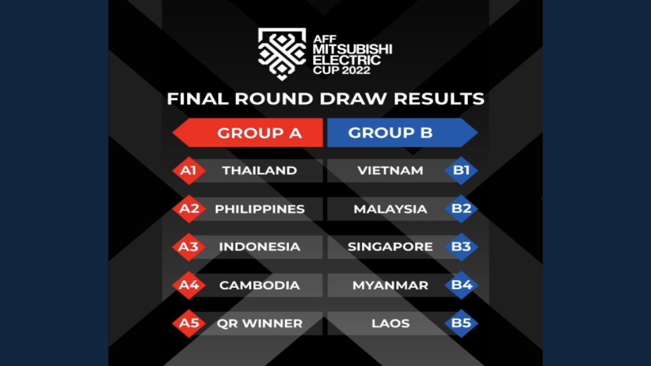 Hasil pengundian grup Piala AFF 2022 yang dilakukan di Bangkok, Selasa (30/8/2022). Timnas Indonesia bergabung di Grup A bersama Thailand, Filipina, Kamboja dan pemenang babak kualifikasi Brunei Darussalam atau Timor Leste. (ANTARA/HO/AFF)