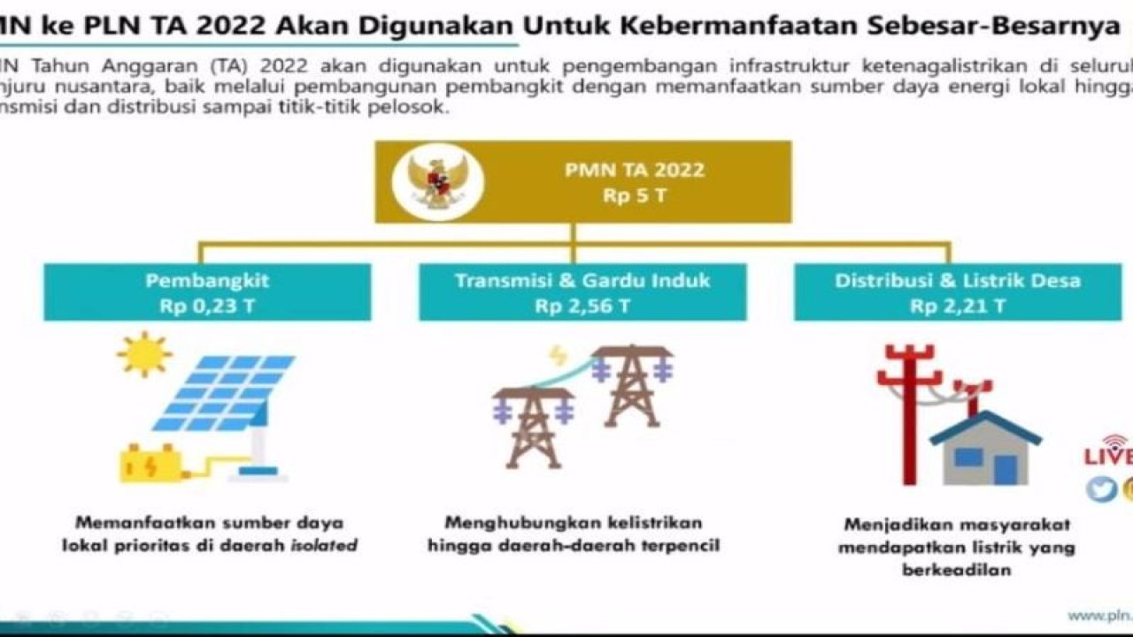 Tangkapan layar paparan soal Penyertaan Modal Negara Tahun Anggaran 2022 yang diterima PLN dalam rapat dengar pendapat (RDP) dengan Komisi VI DPR RI di Jakarta, Senin (2811/2022). ANTARA/Youtube Komisi VI DPR RI Channel.