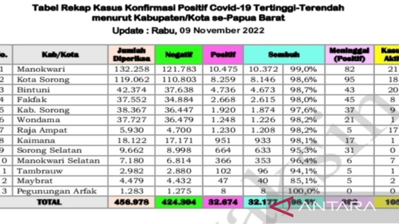 Tabel rekap kasus konfirmasi positif COVID-19 Papua Barat per Kabupaten dan Kota, Rabu (9/11/2022). (ANTARA/HANS ARNOLD KAPISA)
