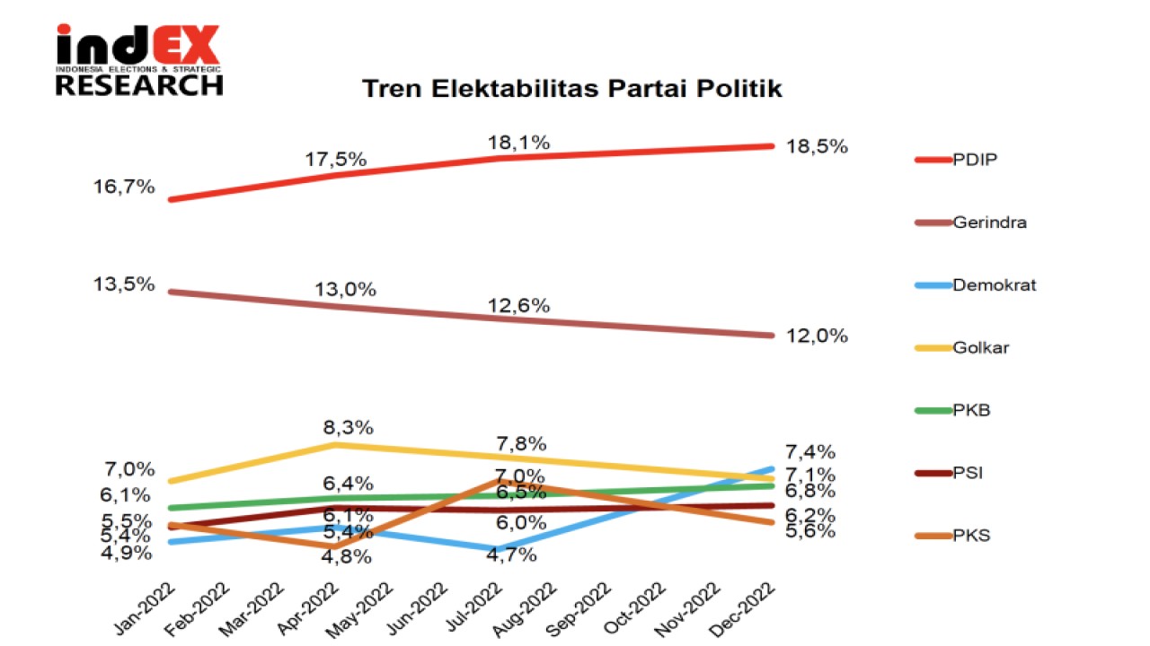 Hasil Survei Indonesia Elections and Strategic (indEX) Research terkait tren elektabilitas partai politik, diterima di Jakarta, Kamis (29/12/2022). ANTARA/HO-indEX