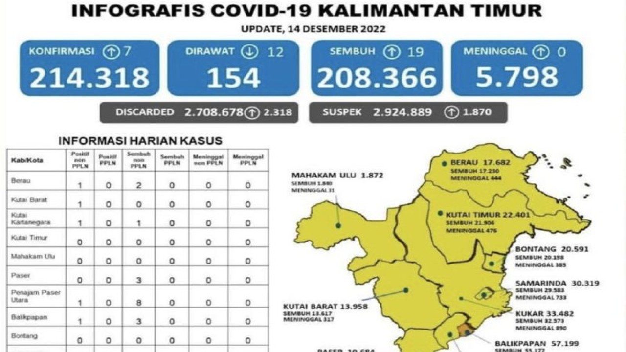 Infografis perkembangan kasus COVID-19 Provinsi Kaltim. ANTARA/Arumanto