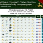 Informasi prakiraan cuaca di Kabupaten Paser pada Minggu-Senin yang dirilis BMKG Balikpapan, Sabtu (17/12) (Antara / HO BMKG Balikpapan)-1671341363