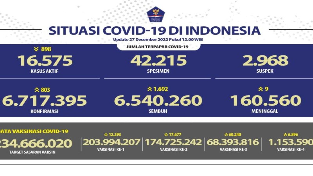 Tangkapan layar - Laporan harian kasus COVID-19 di Indonesia per 27 Desember 2022 yang dilaporkan oleh Satgas Penanganan COVID-19. (ANTARA/HO-Satgas COVID-19).