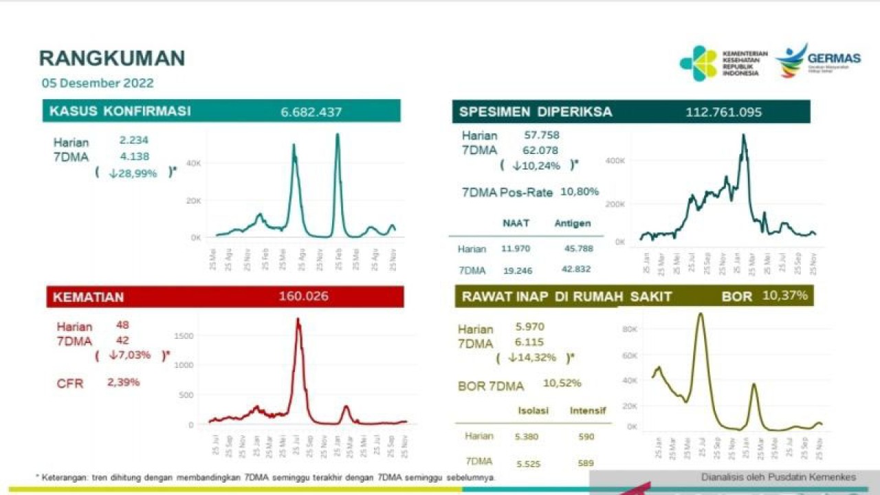 Tangkapan layar - Laporan Pusat Data dan Informasi (Pusdatin) Kemenkes terkait ringkasan perkembangan situasi COVID-19 di Indonesia per 5 Desember 2022, terjadi penurunan laju kasus berdasarkan sejumlah indikator situasi dalam dua pekan terakhir. (FOTO ANTARA/Andi Firdaus).