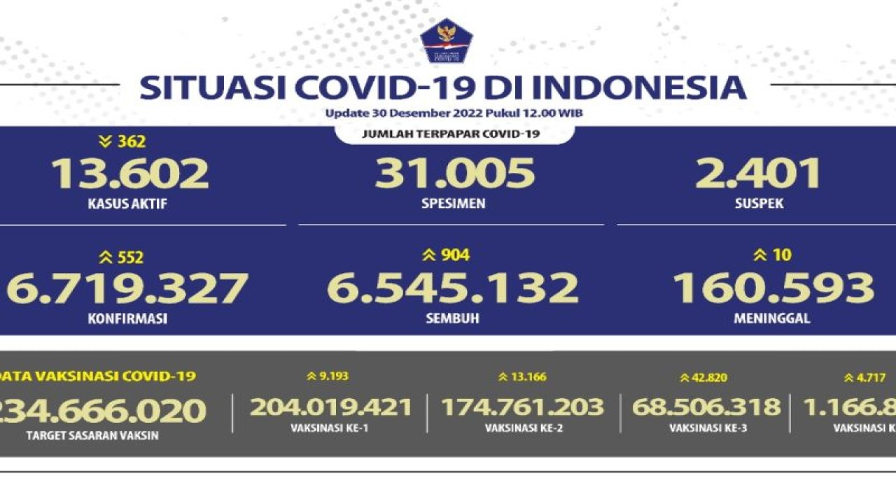 Data situasi COVID-19 di Indonesia, Jumat (30/12/2022) yang dihimpun Satuan Tugas (Satgas) Penanganan COVID-19. ANTARA/HO-Satgas COVID-19