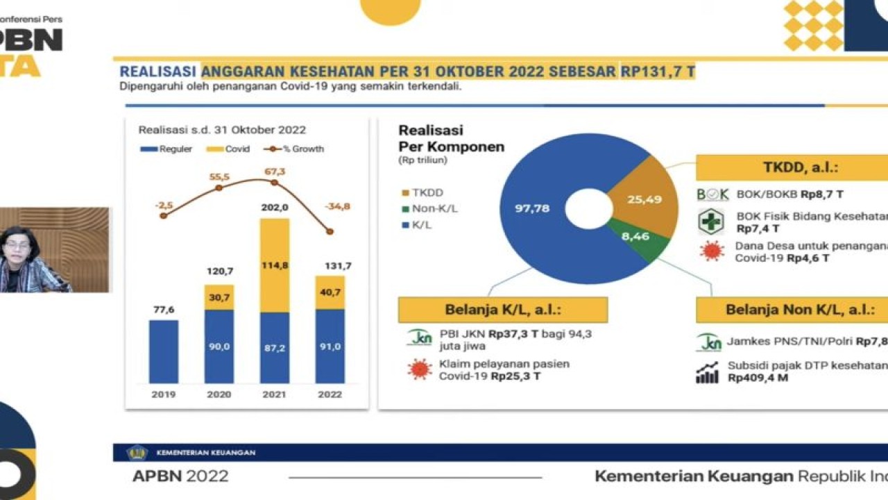 Menteri Keuangan Sri Mulyani Indrawati dalam konferensi pers APBN KiTA di Jakarta, Kamis (24-11-2022). ANTARA/AstridFaidlatulHabibah