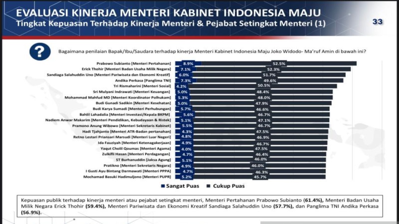 Hasil survei Poltracking terkait tingkat kepuasan terhadap kinerja menteri Kabinet Kerja, Jumat (9/12/2022). (ANTARA/HO-Poltracking)