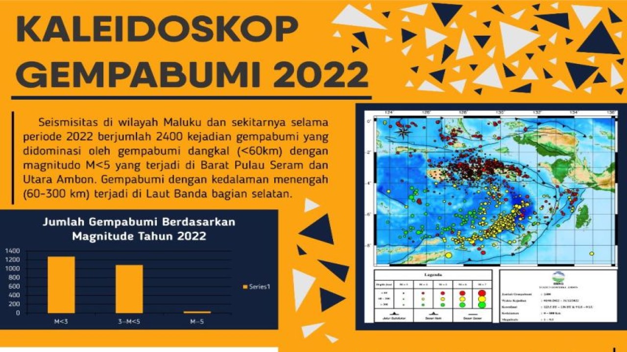 Badan Meteorologi dan Geofisika (BMKG) Stasiun Geofisika Kelas I Ambon mencatat kejadian gempa bumi sebanyak 2.400 kali di wilayah Maluku selama periode tahun 2022. ANTARA/Ho- BMKG Stasiun Geofisika Kelas I Ambon.