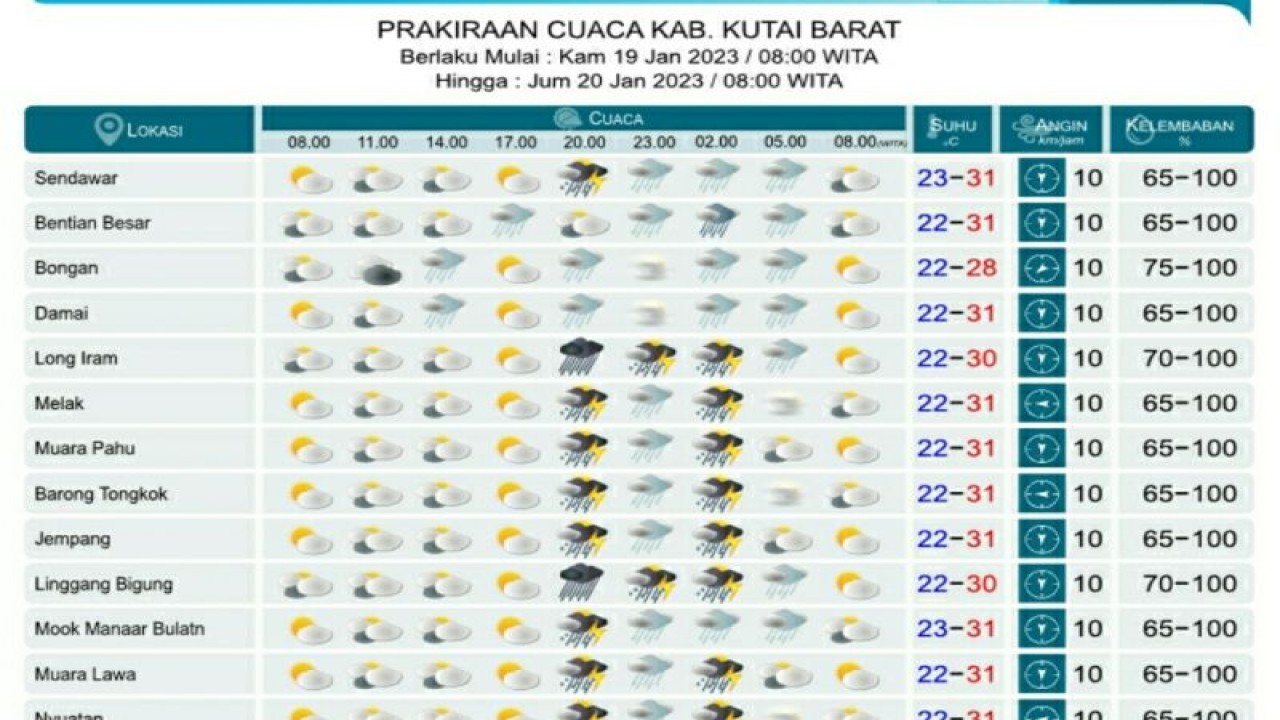Informasi prakiraan cuaca di Kabupaten Kutai Barat pada Kamis-Jumat (19-20/1) yang dirilis BMKG Balikpapan, Rabu (18/1) (Antara / HO BMKG Balikpapan)