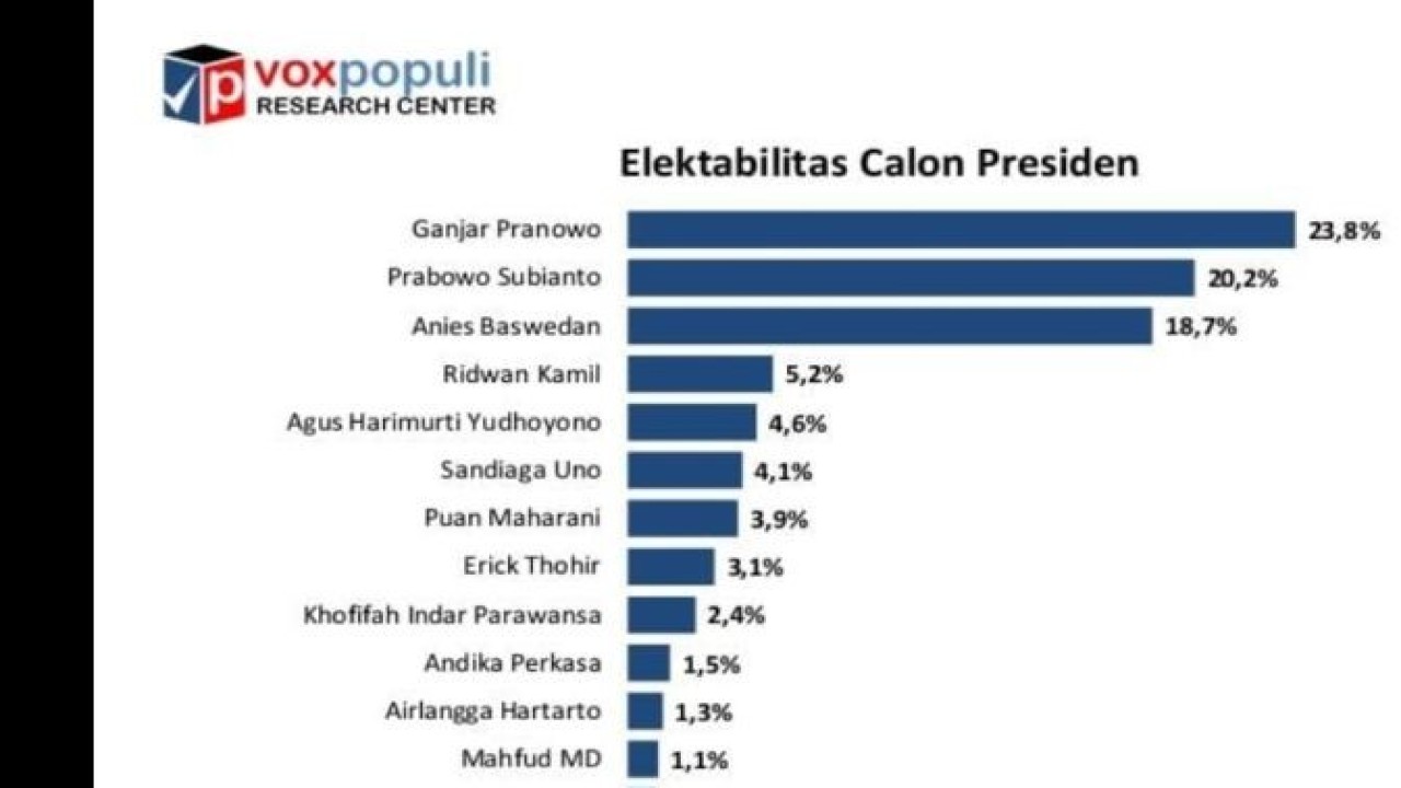 Tangkapan layar hasil survei Voxpopuli Research Center yang menunjukkan elektabilitas sejumlah tokoh menjelang Pilpres 2024 yang disampaikan di Jakarta, Minggu, (8/1/2023). (ANTARA/HO-Humas Voxpopuli Research Center).