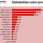 Survei NEW INDONESIA Research & Consulting untuk elektabilitas elektabilitas calon presiden peserta Pemilu 2024, di Jakarta Selasa. (ANTARA/HO-Dokumen Pribadi)-1673931051