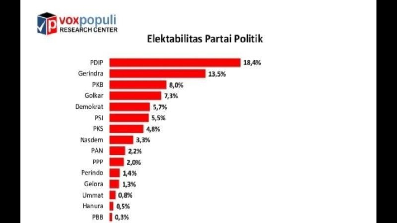 Tangkapan layar elektabilitas partai politik yang dikeluarkan lembaga survei Voxpopuli Research Center di Jakarta, Minggu, (ANTARA/HO-Humas Voxpopuli Research Center).
