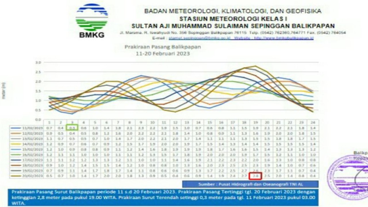 Grafik prakiraan pasang perairan di Kaltim pada 11-20 Februari 2023 yang dirilis BMKG Balikpapan, Sabtu (11/2) (Antara / HO BMKG Balikpapan)