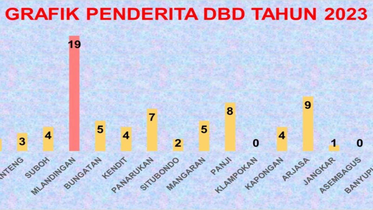 Grafik sebaran wabah DBD di Situbondo. ANTARA/HO-Dinkes Situbondo