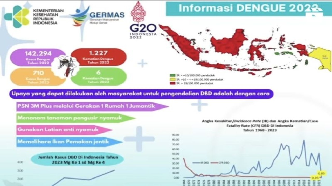 Tangkapan layar - Laju kasus dengue di Indonesia pada pekan keempat 2023 yang dilaporkan Kementerian Kesehatan RI di Jakarta, Rabu (1/2/2023). (ANTARA/HO-Kemenkes).
