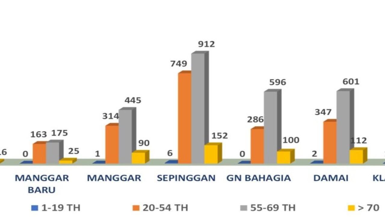 Data jumlah penderita diabetes dari Puskesmas berbasis kelurahan di Balikpapan. Kini ada penderita diabetes di usia anak dan remaja. (ANTARA/HO-Dinkes BPN)