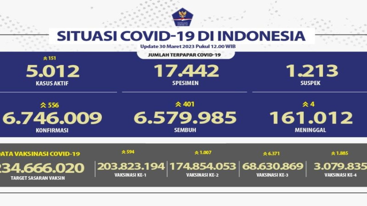 Data laju COVID-19 dan cakupan vaksinasi. (ANTARA/HO-Satgas COVID-19)