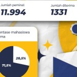 ITS loloskan 1.331 calon mahasiswa lewat SNBP 2023-1680006439