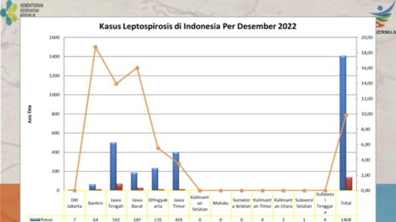 Laporan kasus leptospirosis yang dihimpun Kementerian Kesehatan dari sejumlah dinas kesehatan provinsi per Desember 2022. (ANTARA/HO-Kemenkes).