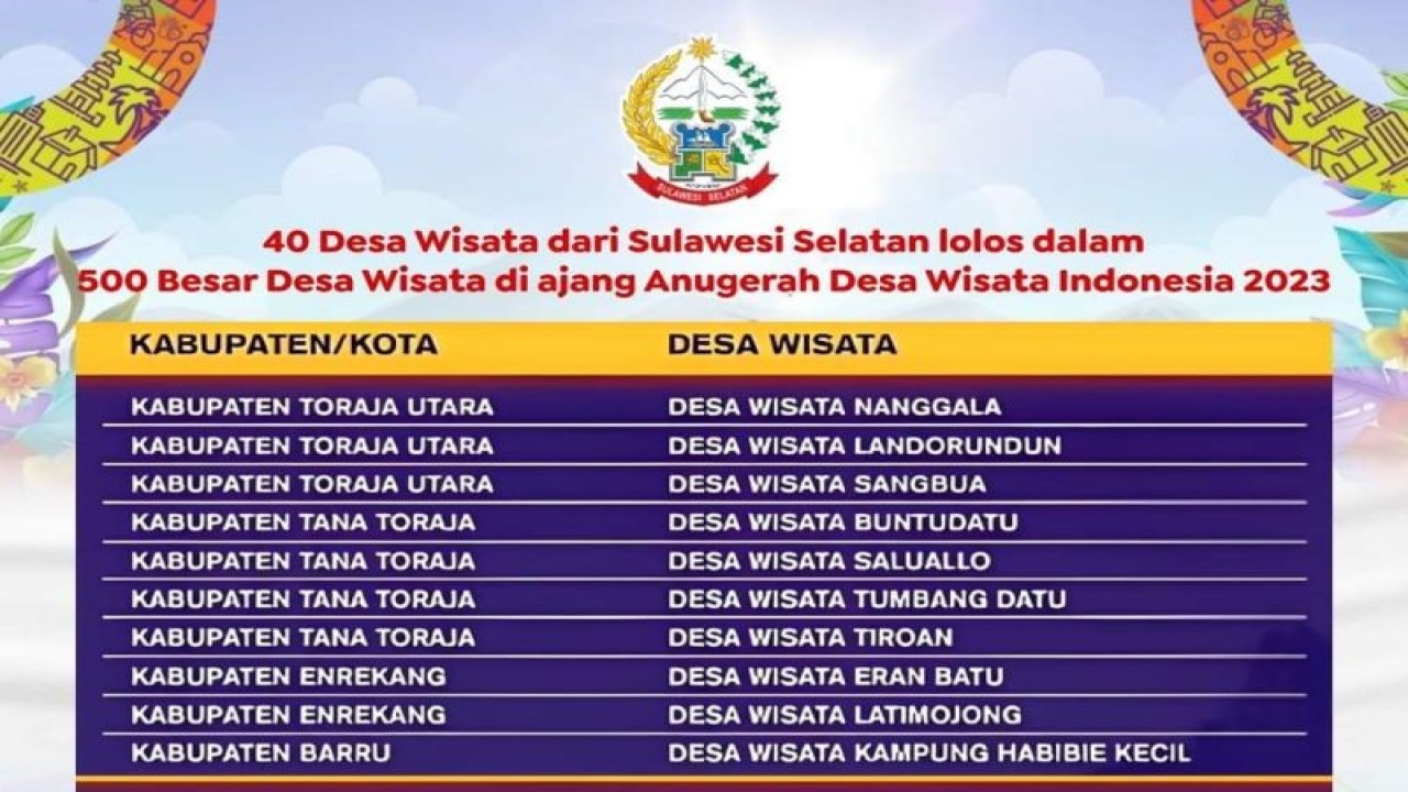 Pengumuman Desa Wisata di Sulawesi Selatan yang lolos 500 besar ADWI 2023.ANTARA/HO-Pemkab Lutim.