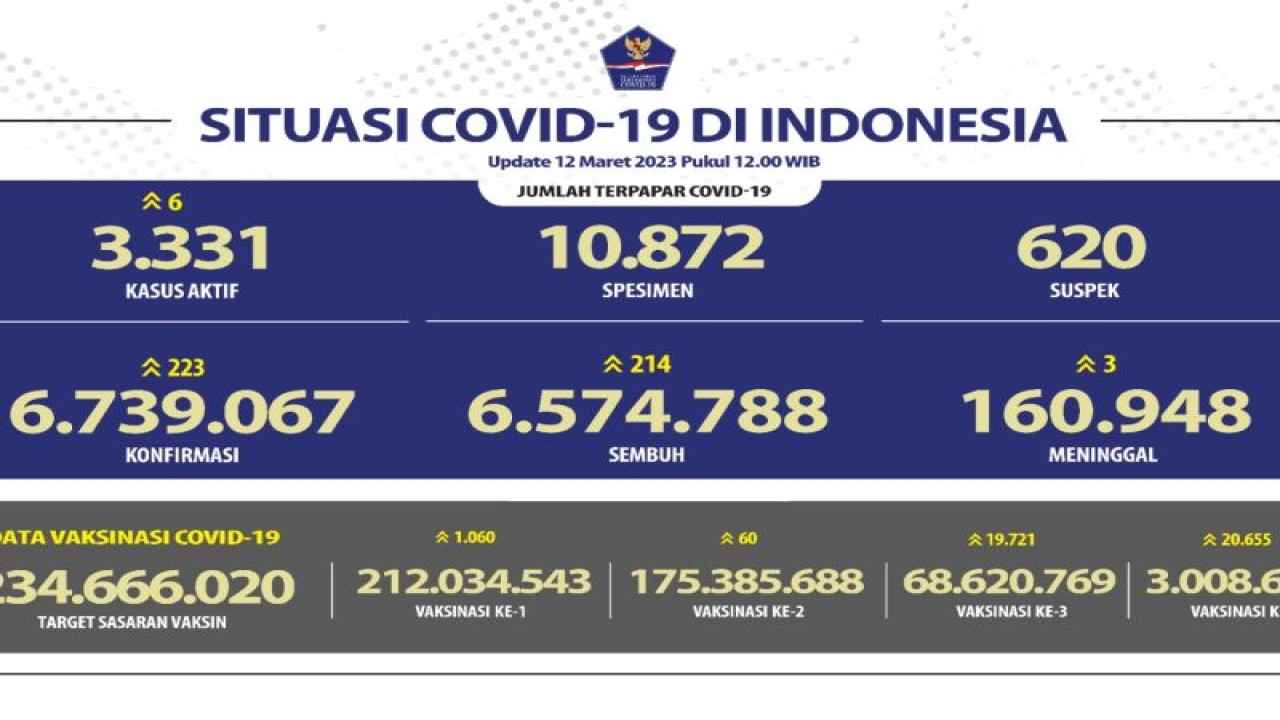Data harian COVID-19 dan vaksinasi yang diakses dari Satgas COVID-19 di Jakarta, Ahad (12/3/2023). (FOTO ANTARA/HO-Satgas COVID-19)