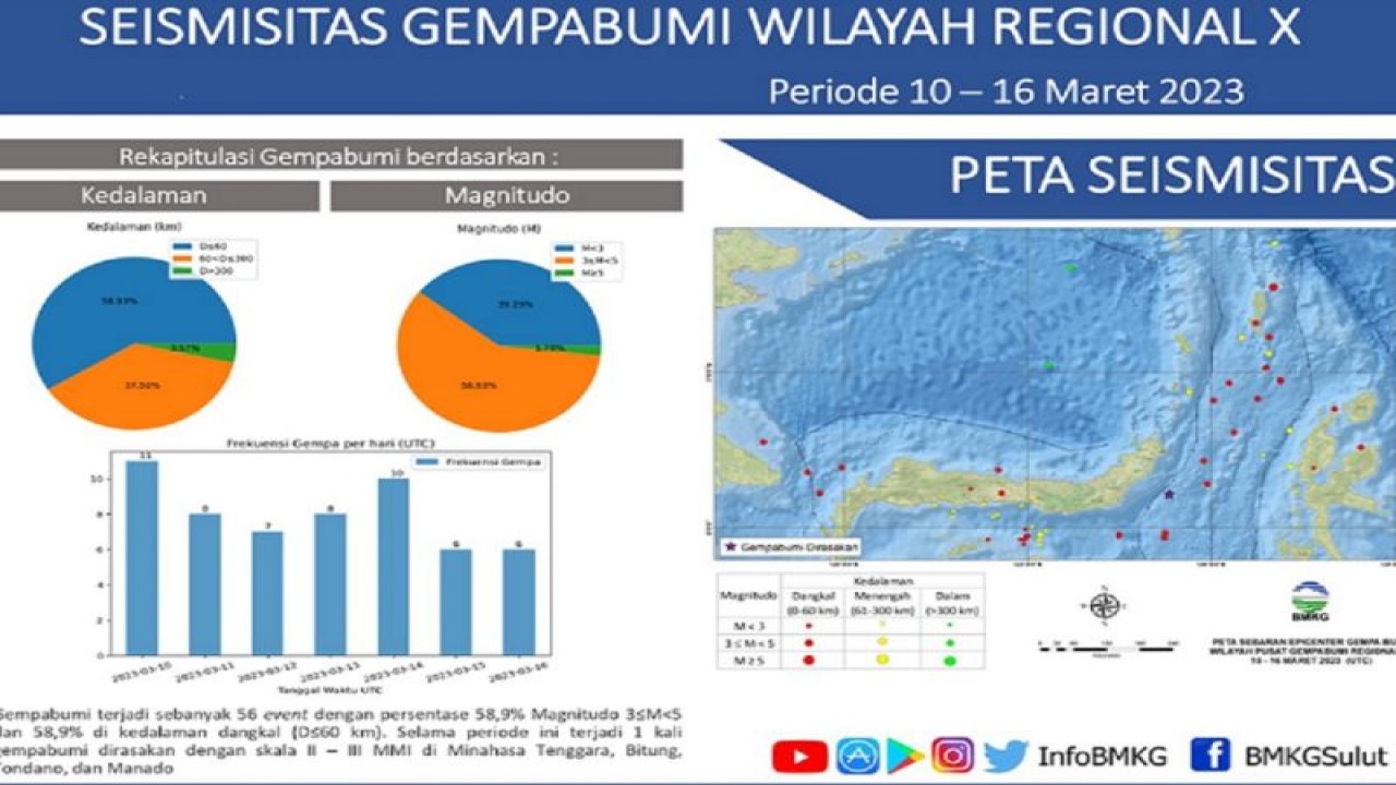 Badan Meteorologi, Klimatologi dan Geofisika (BMKG), Stasiun Geofisika Manado, mencatat sebanyak 56 kejadian gempa di Sulawesi Utara sejak 10-16 Maret 2023. ANTARA/HO-BMKG Stasiun Geofisika Manado (1)