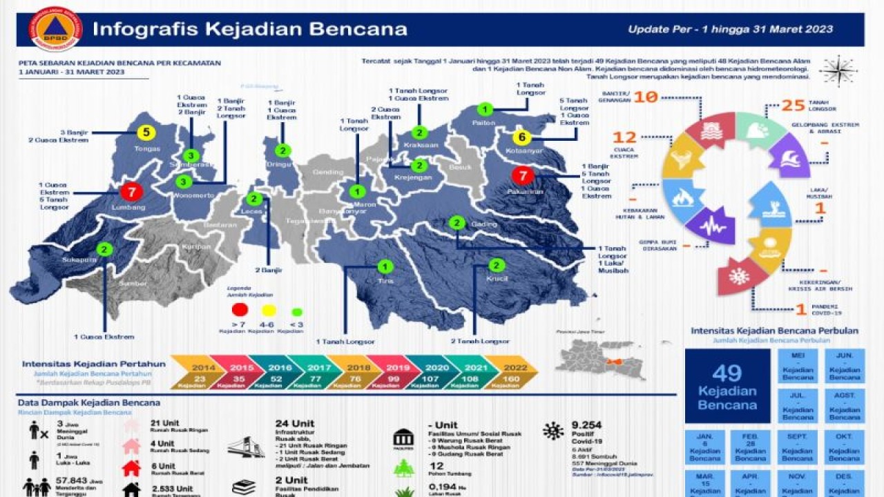 Infografis bencana alam yang terjadi di Probolinggo sejak Januari hingga Maret 2023 (ANTARA/HO-Pusdalops PB BPBD Probolinggo)