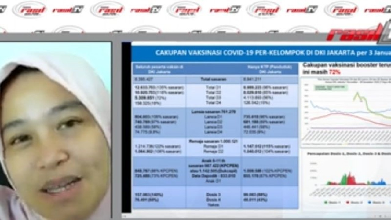 Tangkapan layar paparan materi Kepala Seksi Surveilans, Epidemiologi, dan Imunisasi Dinas Kesehatan DKI Jakarta Ngabila Salama dalam diskusi terkait pencabutan PPKM, di Jakarta, Kamis (5/1/2023). (ANTARA/ Zubi Mahrofi)