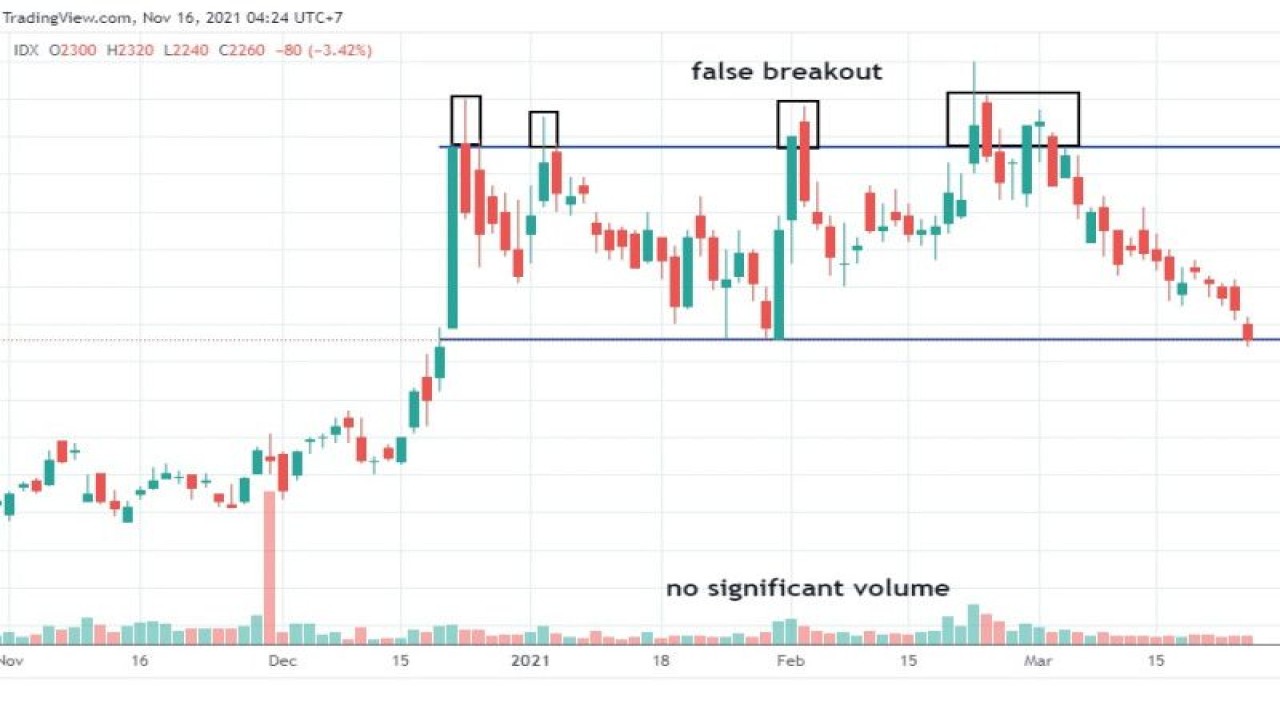Grafik pergerakan saham jenis false breakout. (Ajaib Sekuritas)