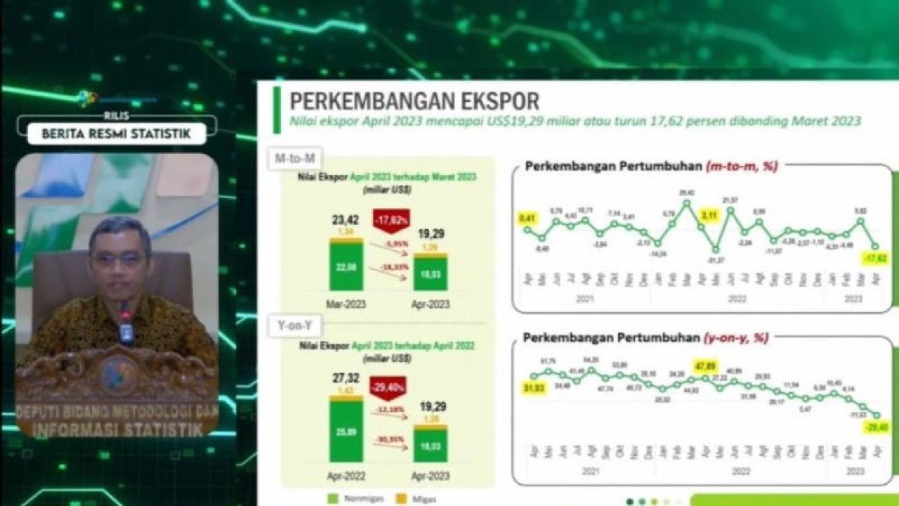 Deputi Bidang Metodologi dan Informasi Statistik Badan Pusat Statistik (BPS) Imam Machdi saat memaparkan nilai ekspor Indonesia April 2023 di Jakarta, Senin (15/5/2023). ANTARA/Maria Cicilia Galuh