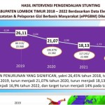 Grafik data kasus stunting di Lombok Timur, Nusa Tenggara Barat (ANTARA/Humas Pemkab Lombok Timur)-1685095597