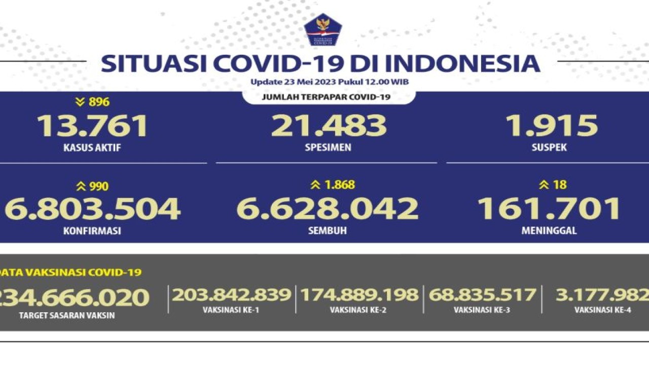 Tangkapan layar - Pembaruan laju kasus harian COVID-19 di Indonesia yang dilaporkan Satgas Penanganan COVID-19 per Selasa (23/5/2023). (ANTARA/HO-Satgas Penanganan COVID-19).