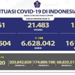 Satgas: 1.868 pasien COVID-19 dinyatakan sembuh pada 23 Mei 2023-1684840794