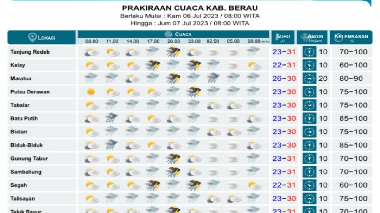 Informasi prakiraan cuaca di Kabupaten Berau pada Kamis-Jumat (6-7/7) yang dirilis BMKG Stasiun Balikpapan, Rabu (5/7) (Antara / HO BMKG Balikpapan)