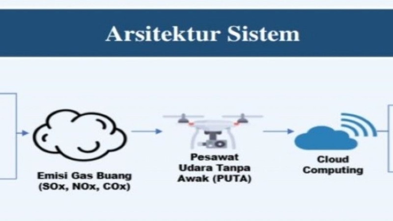 Skema arsitektur sistem kerja inovasi pengawasan emisi kapal di area pelabuhan berbasis Pesawat Udara Tanpa Awak (PUTA) dan Internet of Things (IoT). (ANTARA/HO-Humas ITS)
