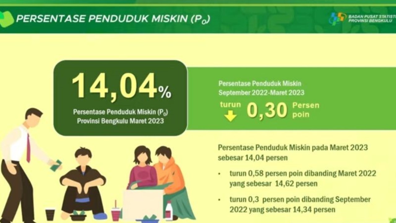 Rilis BPS tentang kondisi kemiskinan Provinsi Bengkulu untuk 2023, di Bengkulu, Senin. (17/7/2023) (ANTARA/Boyke Ledy Watra)