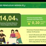 Rilis BPS tentang kondisi kemiskinan Provinsi Bengkulu untuk 2023, di Bengkulu, Senin. (17/7/2023) (ANTARA/Boyke Ledy Watra)-1689665561