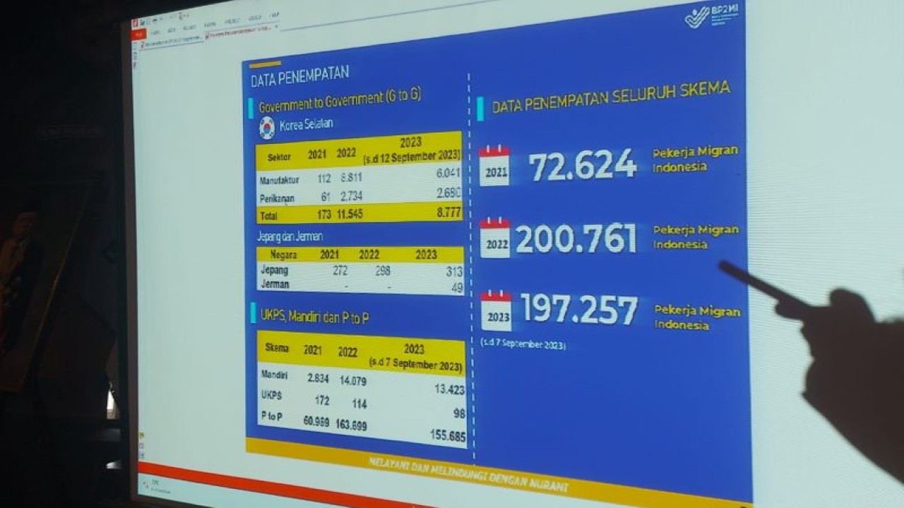 BP2MI memaparkan data seluruh skema penempatan pekerja migran Indonesia sepanjang 2021-2023 di Jakarta, Selasa (12/9/2023). (ANTARA/HO-BP2MI)