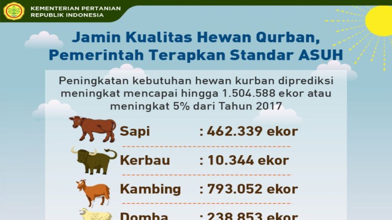Informasi dari Kementan mengenai pangan hewani berstandar ASUH. FOTO ANTARA/HO-Kementan