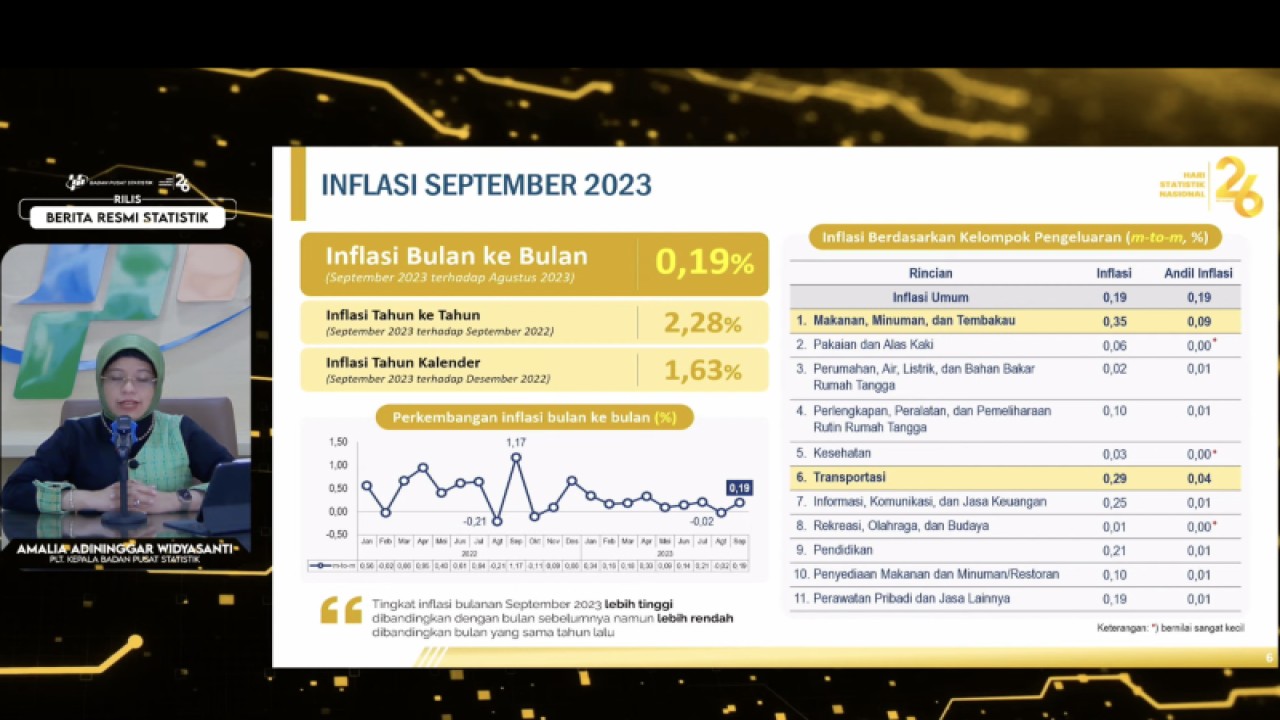 Plt. Kepala BPS Amalia Adininggar Widyasanti memberikan pemaparan dalam Rilis Perkembangan Indeks Harga Konsumen edisi Oktober 2023 di Jakarta, Senin (2/10/2023). ANTARA/Imamatul Silfia