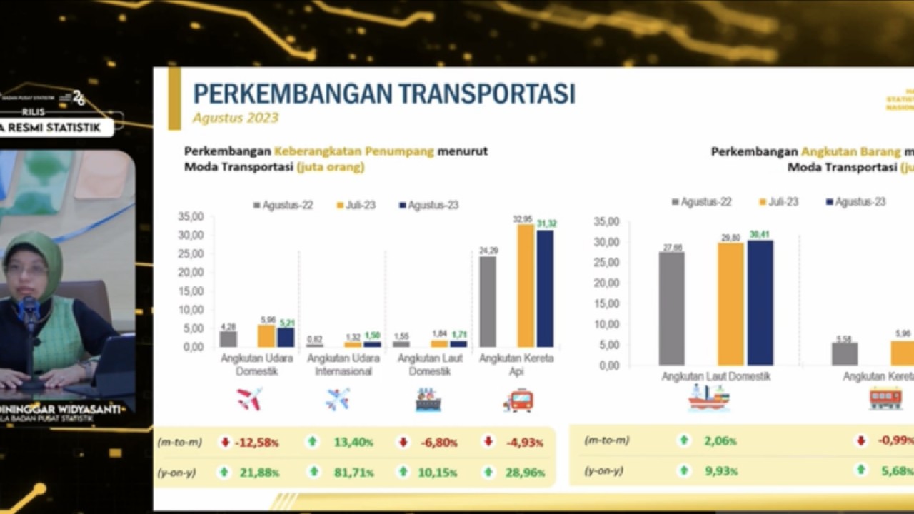 Pelaksana tugas (Plt) Kepala Badan Pusat Statistik Amalia Adininggar Widyasanti, dalam rilis BPS terkait perkembangan transportasi, Senin (2/2/2023). (Mochammad Mardiansyah Al Afghani)