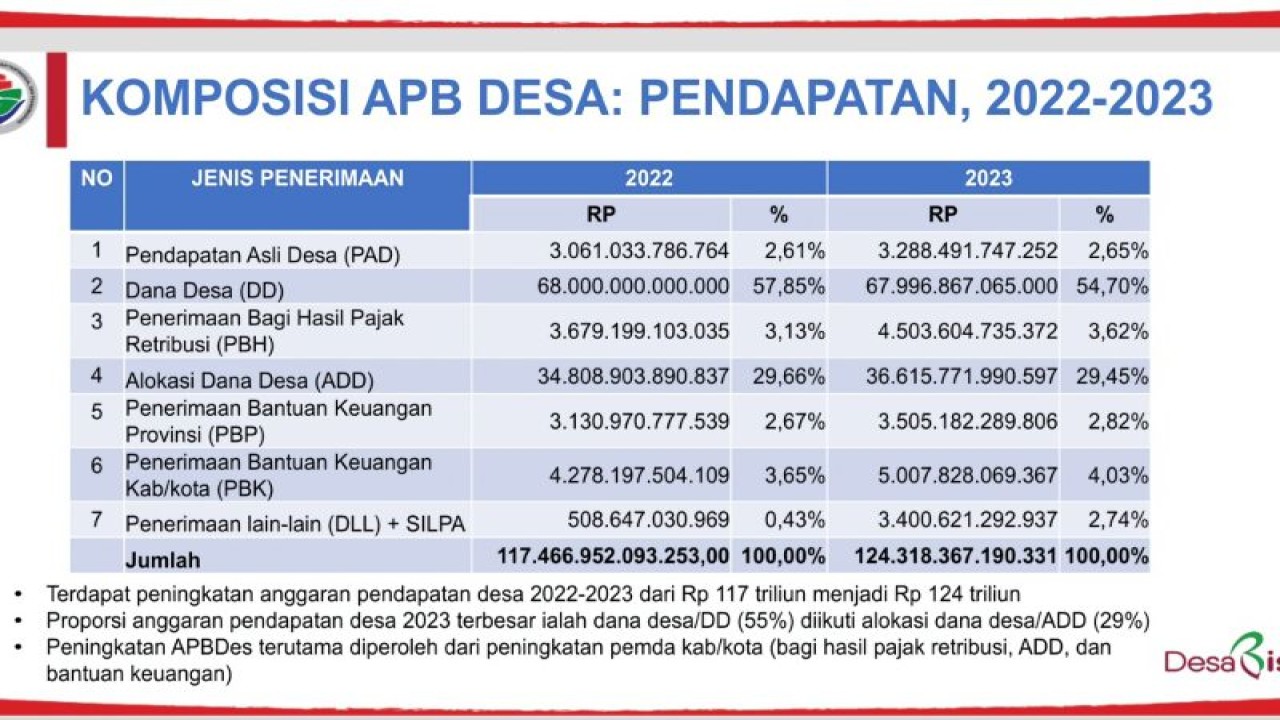 Tangkapan layar - Komposisi APB Desa bagian pendapatan tahun 2022-2023 pada forum Sinergitas Kebijakan dan Implementasi Pembangunan serta Pemberdayaan Masyarakat Desa, Daerah Tertinggal dan Transmigrasi Antara Pusat dan Daerah di Jakarta, Selasa (10/10/2023). (ANTARA/Hana Kinarina)