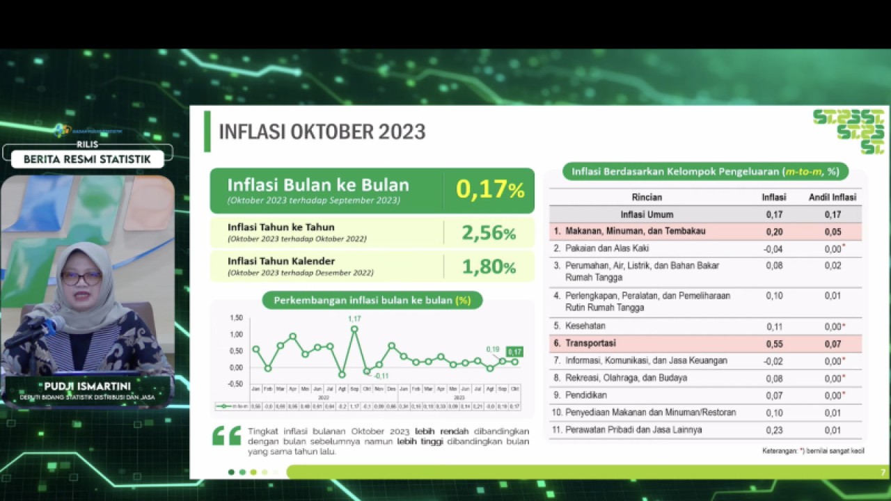 Deputi Bidang Statistik Distribusi dan Jasa BPS Pudji Ismartini dalam Rilis Perkembangan Indeks Harga Konsumen Oktober 2023 di Jakarta, Rabu (1/11/2023). ANTARA/Imamatul Silfia