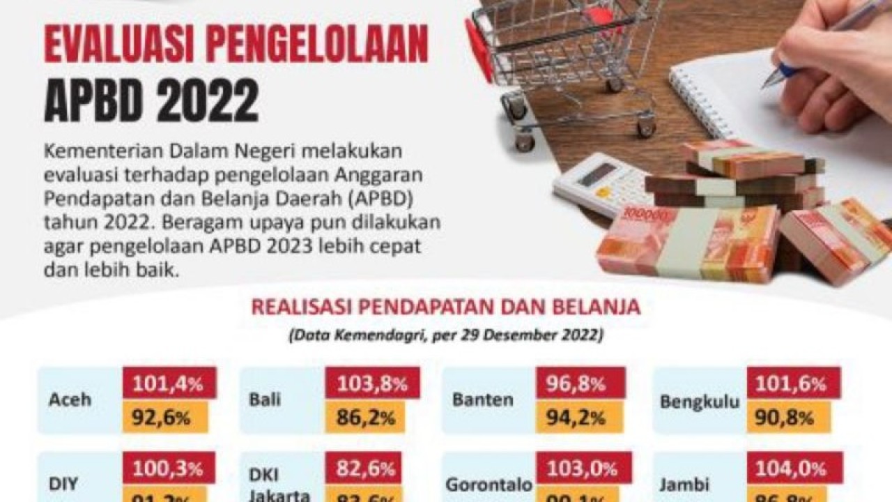Ilustrasi - Kementerian Dalam Negeri melakukan evaluasi terhadap pengelolaan Anggaran Pendapatan dan Belanja Daerah (APBD) tahun 2022. (Dok ANTARA)