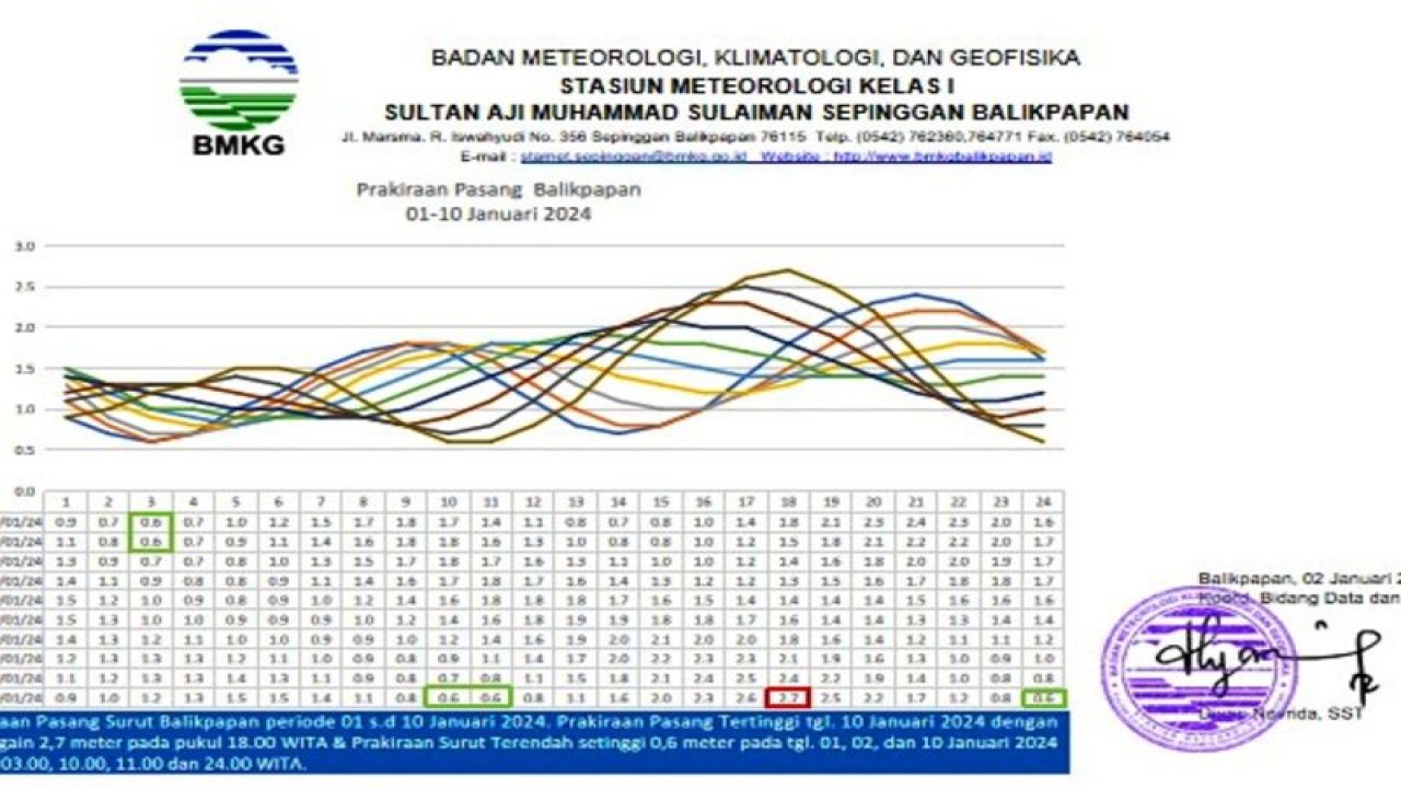 Informasi prakiraan pasang laut di perairan Balikpapan dan sekitarnya pada 1-10 Januari 2024. (ANTARA/HO BMKG Balikpapan)