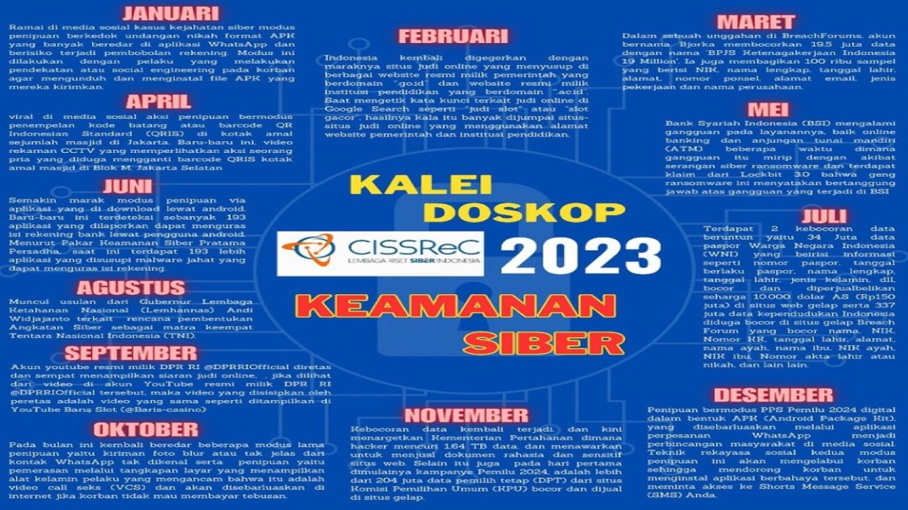 Lembaga Riset Keamanan Siber CISSReC mengeluarkan rilis kaleidoskop aneka peristiwa di dunia maya yang mewarnai sepanjang tahun 2023.  ANTARA/HO-CISSReC
