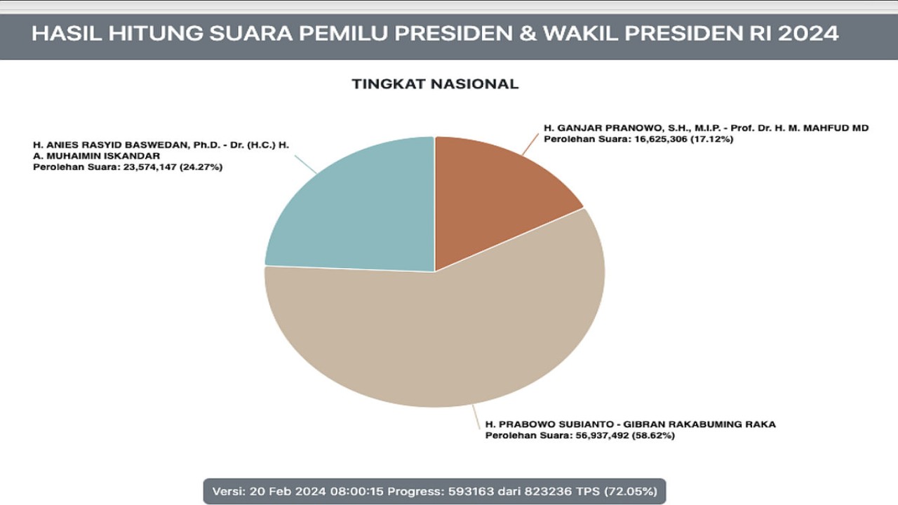 Ilustrasi grafis real count KPU/ist