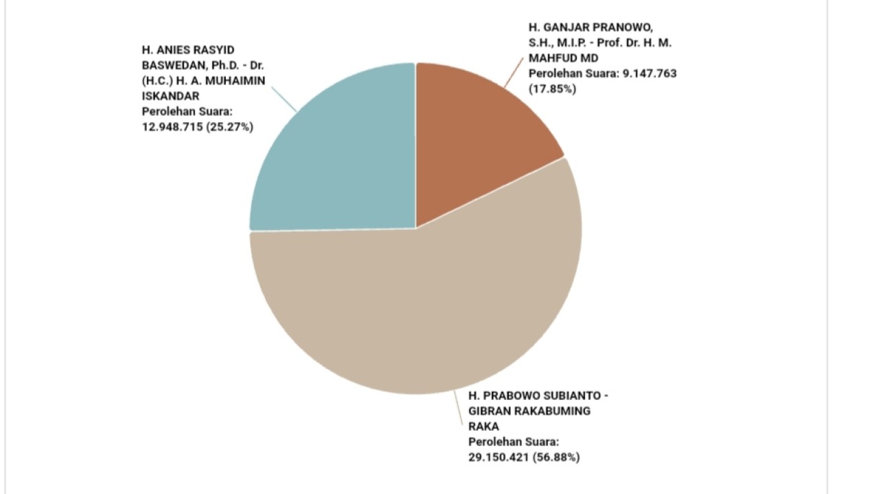 Perolehan sementara real count KPU/KPU