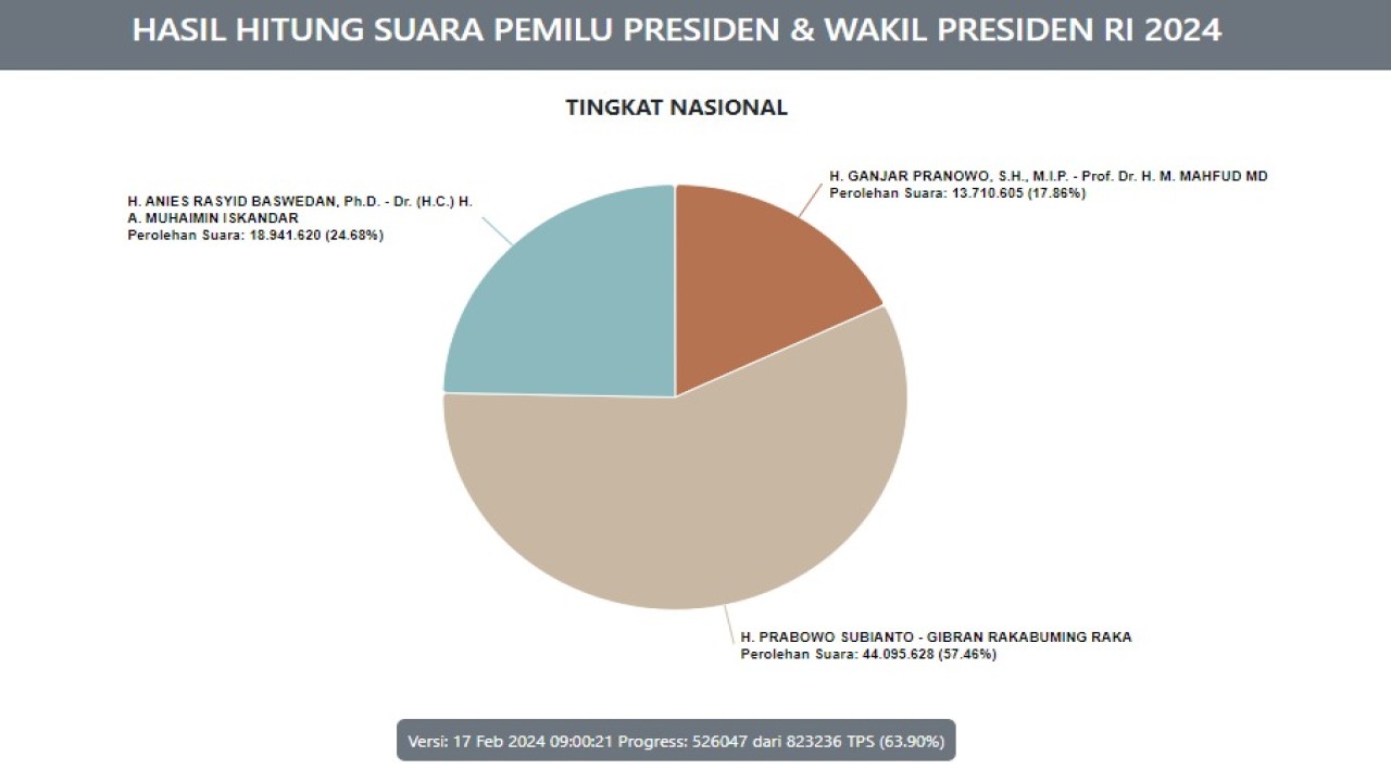 Ilustrasi grafis real count KPU/ist