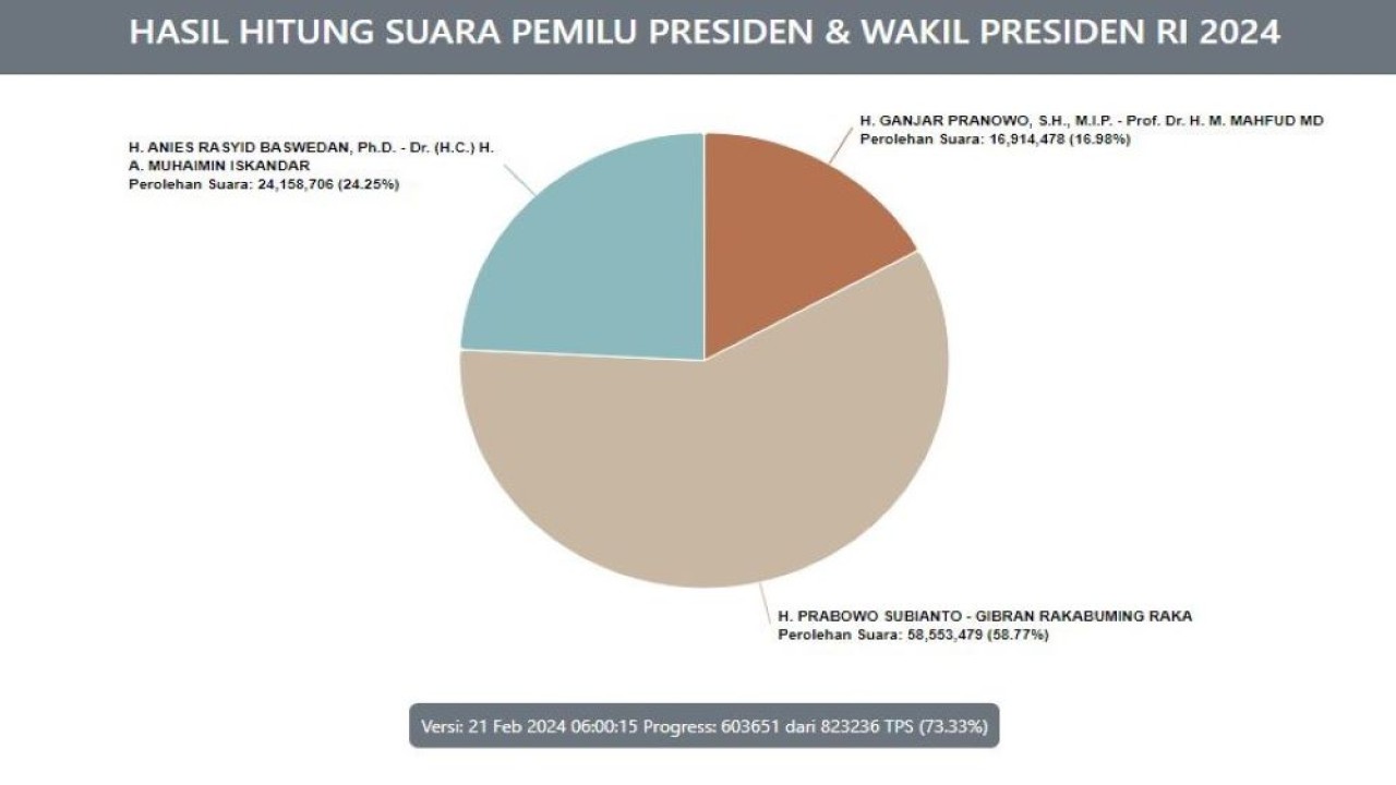 Update hasil real count Pilpres 2024, pada Rabu (21/2/2024) mencapai 73.33 persen. (Tangkapan layar laman pemilu2024.kpu.go.id)